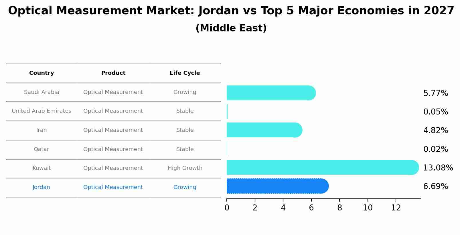 Optical Measurement Market: Jordan vs Top 5 Major Economies in 2027 (Middle East)