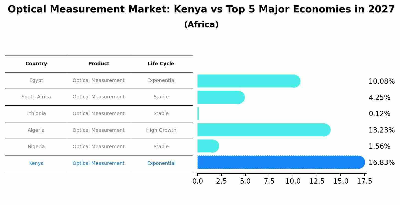 Optical Measurement Market: Kenya vs Top 5 Major Economies in 2027 (Africa)