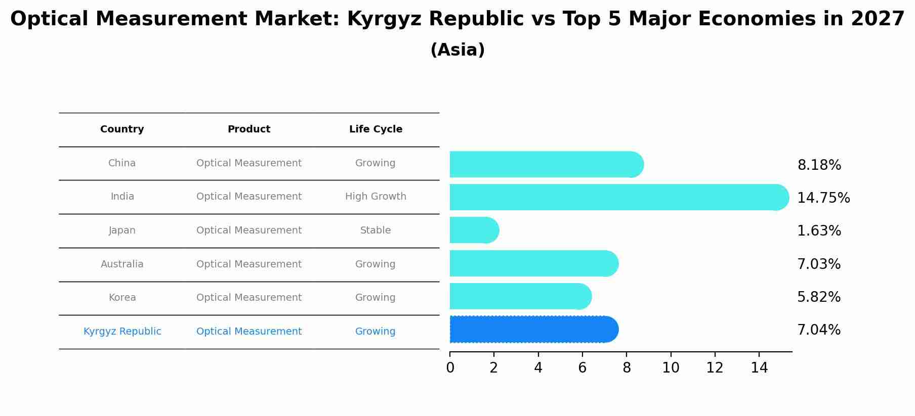 Optical Measurement Market: Kyrgyz Republic vs Top 5 Major Economies in 2027 (Asia)
