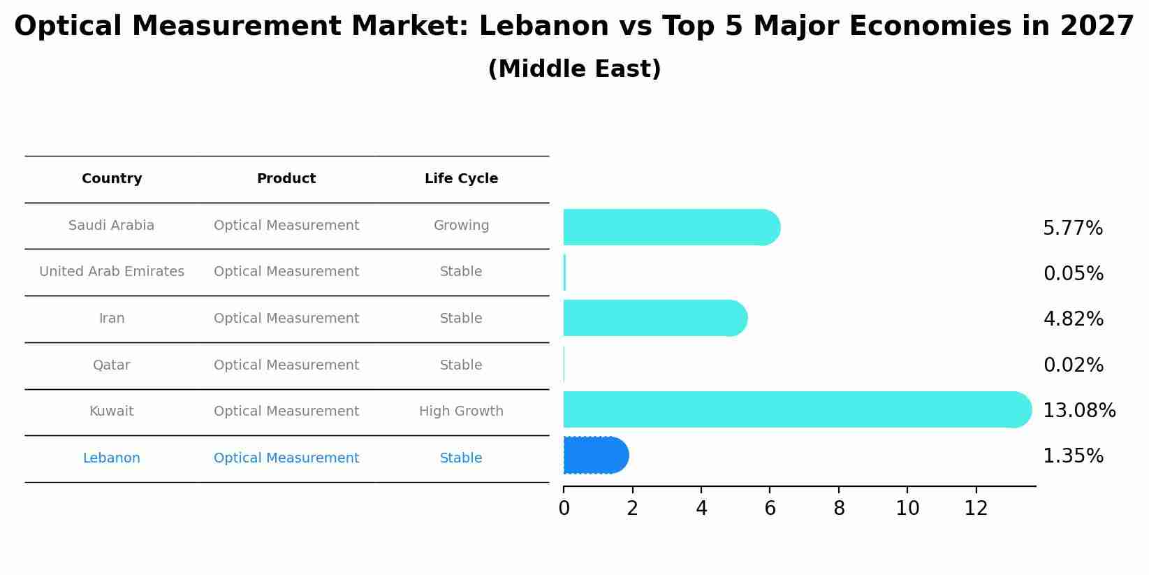 Optical Measurement Market: Lebanon vs Top 5 Major Economies in 2027 (Middle East)
