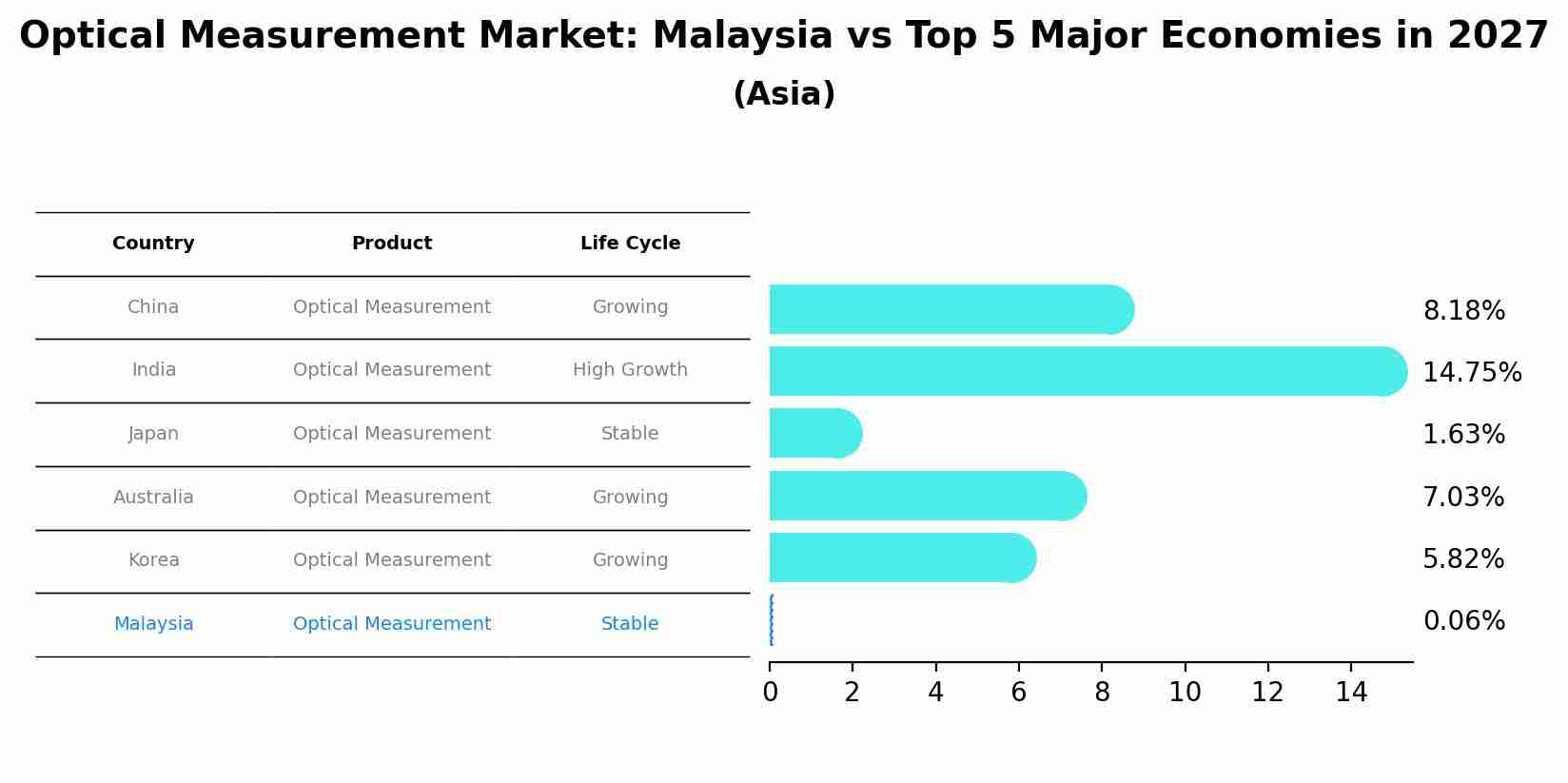 Optical Measurement Market: Malaysia vs Top 5 Major Economies in 2027 (Asia)