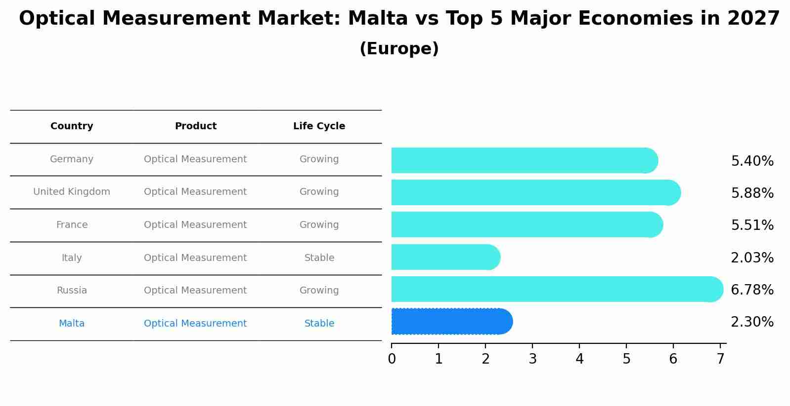 Optical Measurement Market: Malta vs Top 5 Major Economies in 2027 (Europe)