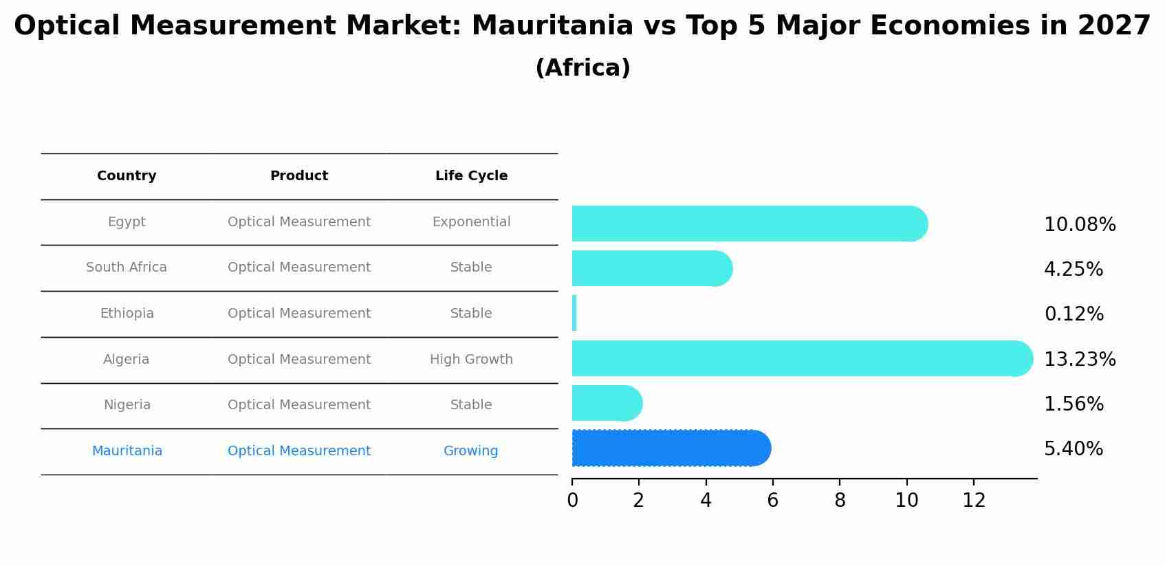 Optical Measurement Market: Mauritania vs Top 5 Major Economies in 2027 (Africa)
