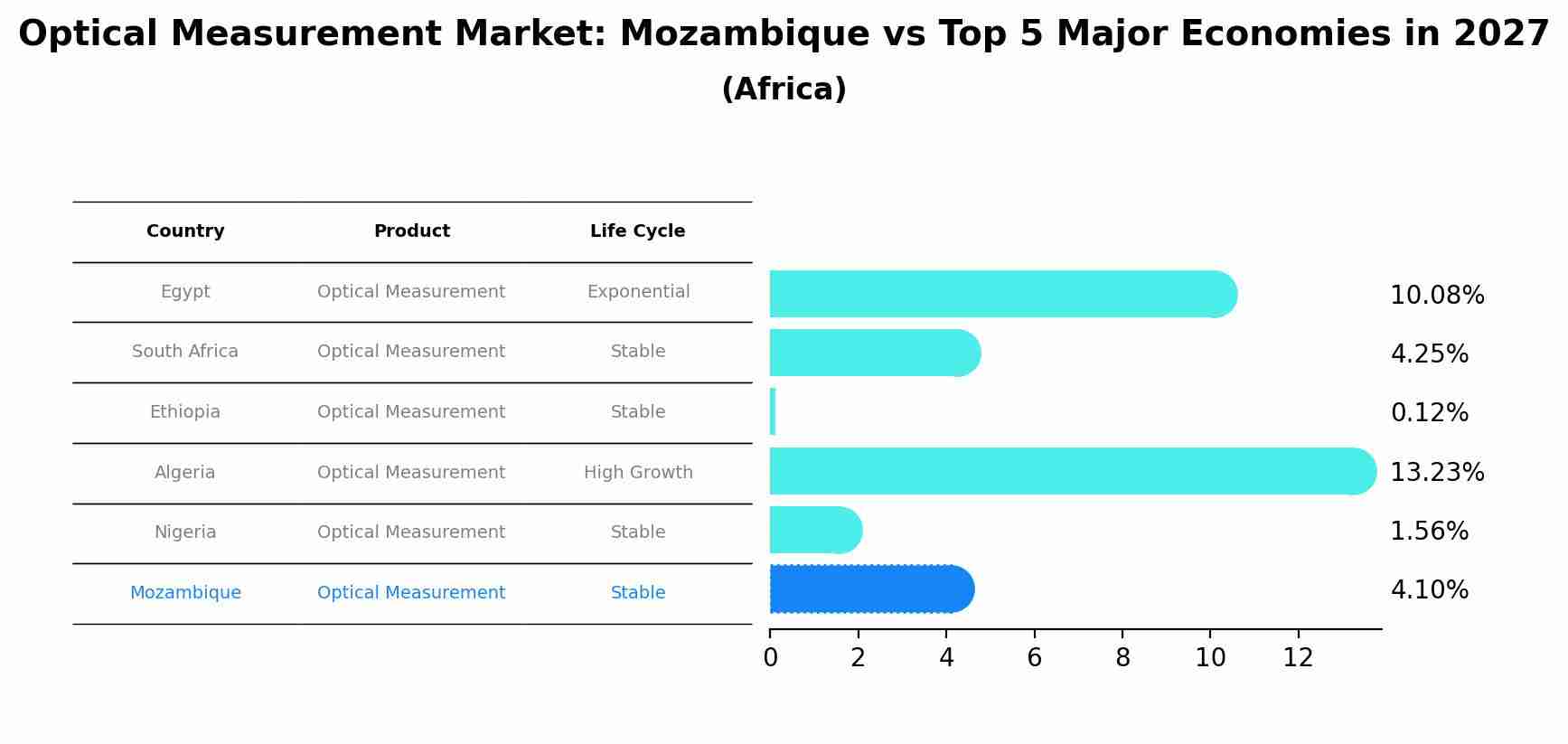 Optical Measurement Market: Mozambique vs Top 5 Major Economies in 2027 (Africa)