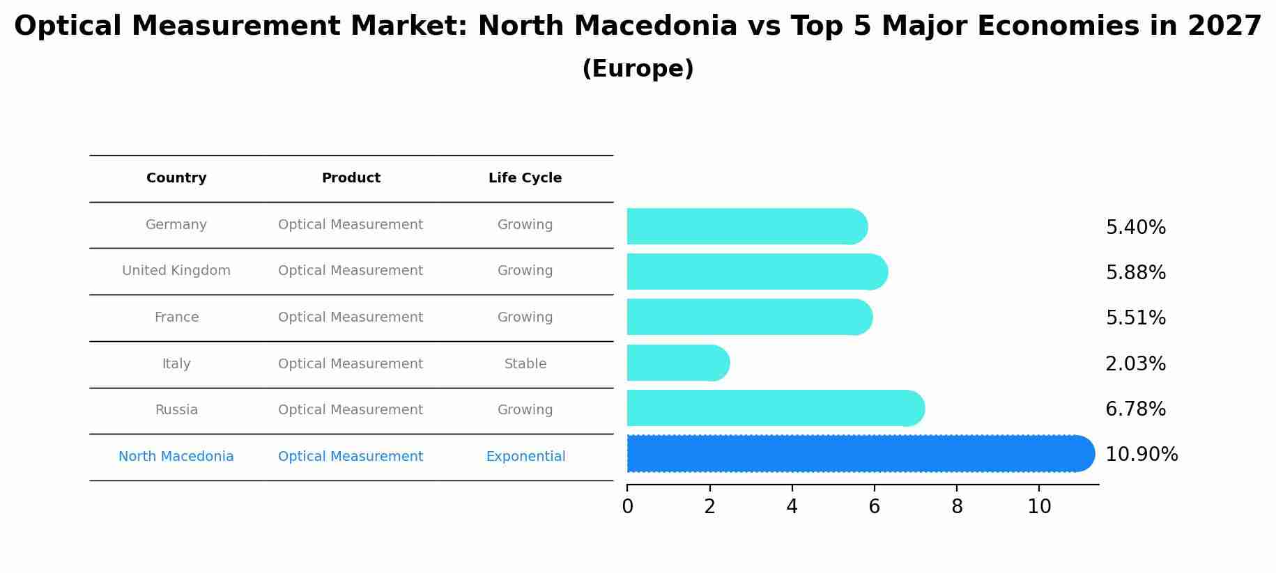 Optical Measurement Market: North Macedonia vs Top 5 Major Economies in 2027 (Europe)