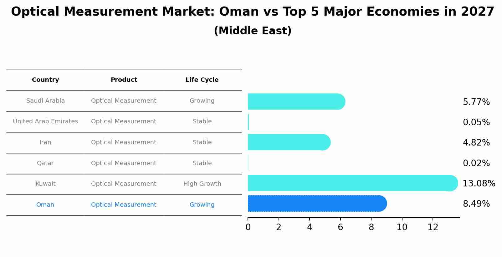 Optical Measurement Market: Oman vs Top 5 Major Economies in 2027 (Middle East)