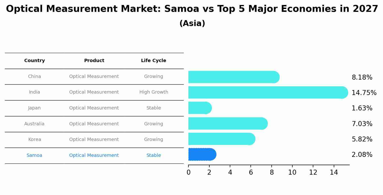 Optical Measurement Market: Samoa vs Top 5 Major Economies in 2027 (Asia)