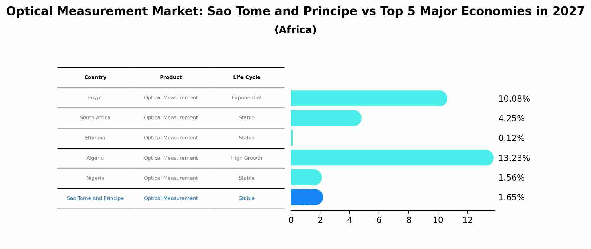 Optical Measurement Market: Sao Tome and Principe vs Top 5 Major Economies in 2027 (Africa)