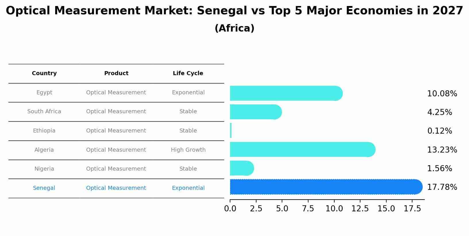 Optical Measurement Market: Senegal vs Top 5 Major Economies in 2027 (Africa)