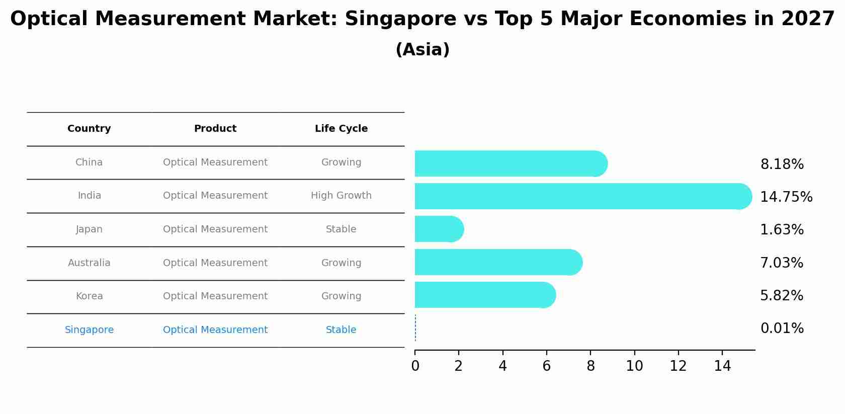 Optical Measurement Market: Singapore vs Top 5 Major Economies in 2027 (Asia)