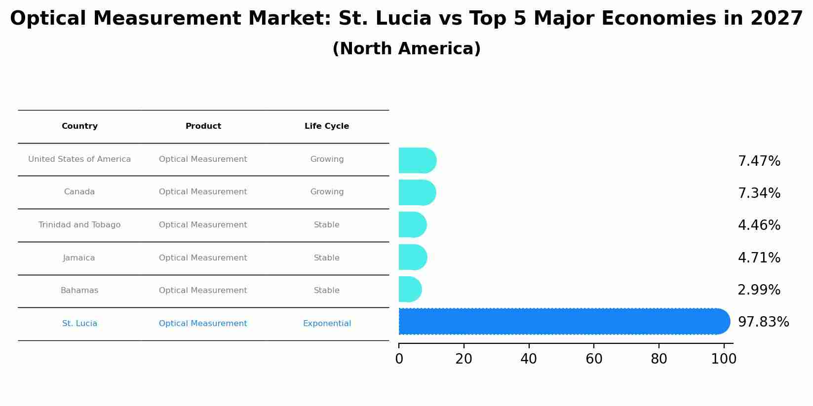 Optical Measurement Market: St. Lucia vs Top 5 Major Economies in 2027 (North America)
