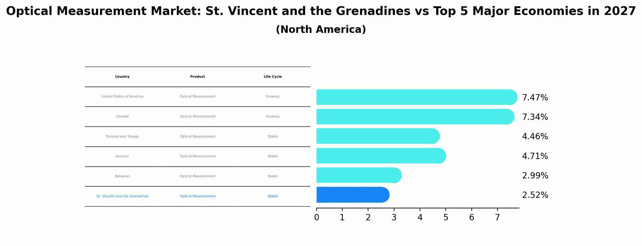 Optical Measurement Market: St. Vincent and the Grenadines vs Top 5 Major Economies in 2027 (North America)