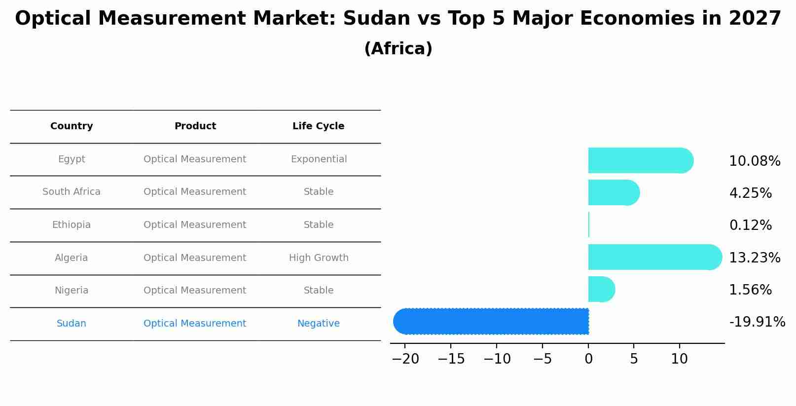 Optical Measurement Market: Sudan vs Top 5 Major Economies in 2027 (Africa)