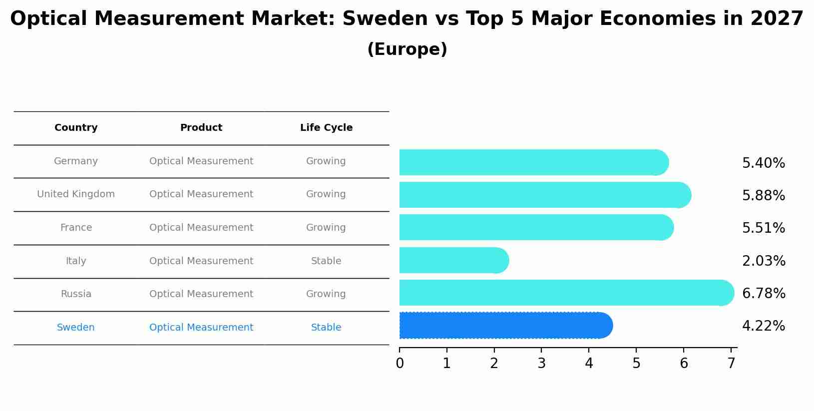 Optical Measurement Market: Sweden vs Top 5 Major Economies in 2027 (Europe)