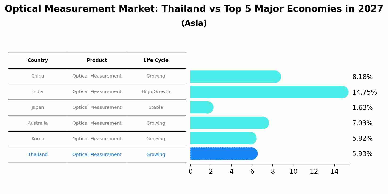 Optical Measurement Market: Thailand vs Top 5 Major Economies in 2027 (Asia)