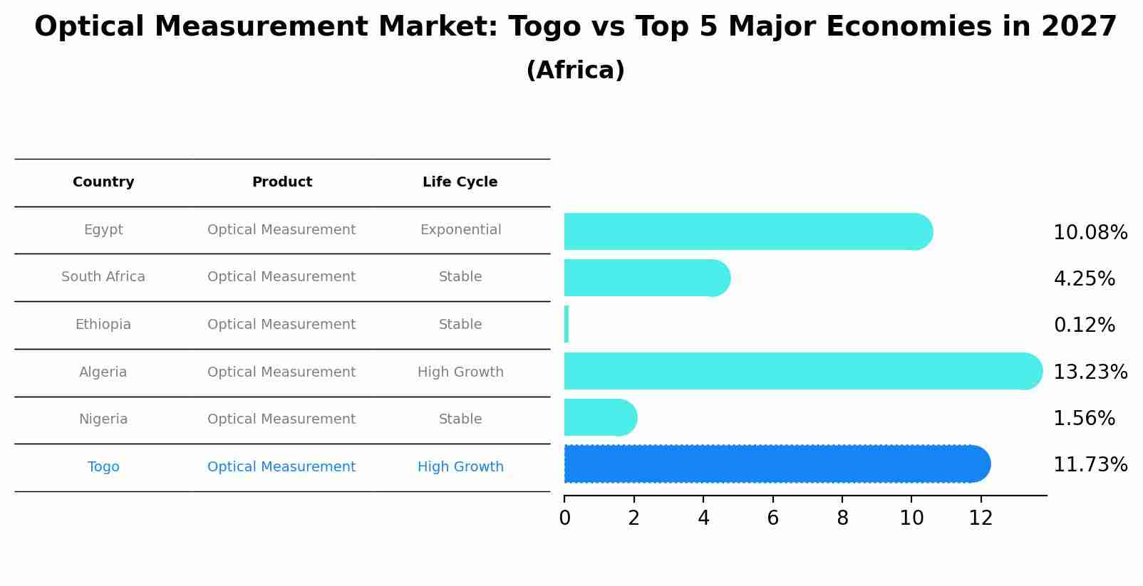 Optical Measurement Market: Togo vs Top 5 Major Economies in 2027 (Africa)