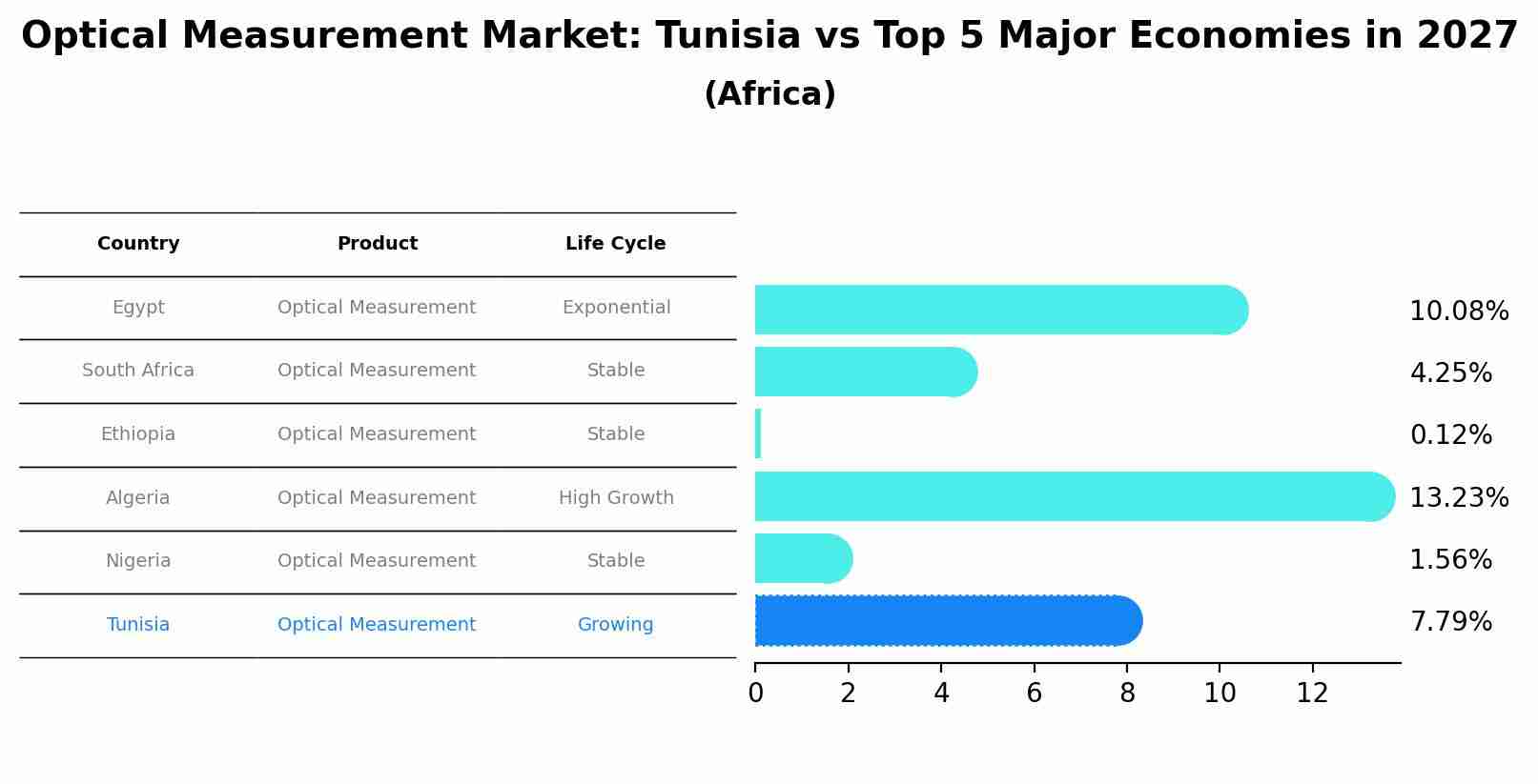 Optical Measurement Market: Tunisia vs Top 5 Major Economies in 2027 (Africa)