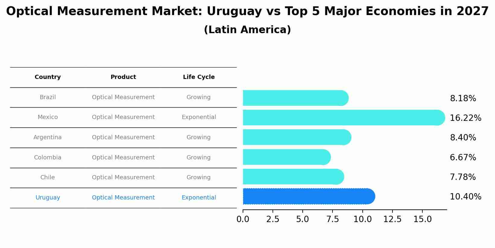 Optical Measurement Market: Uruguay vs Top 5 Major Economies in 2027 (Latin America)