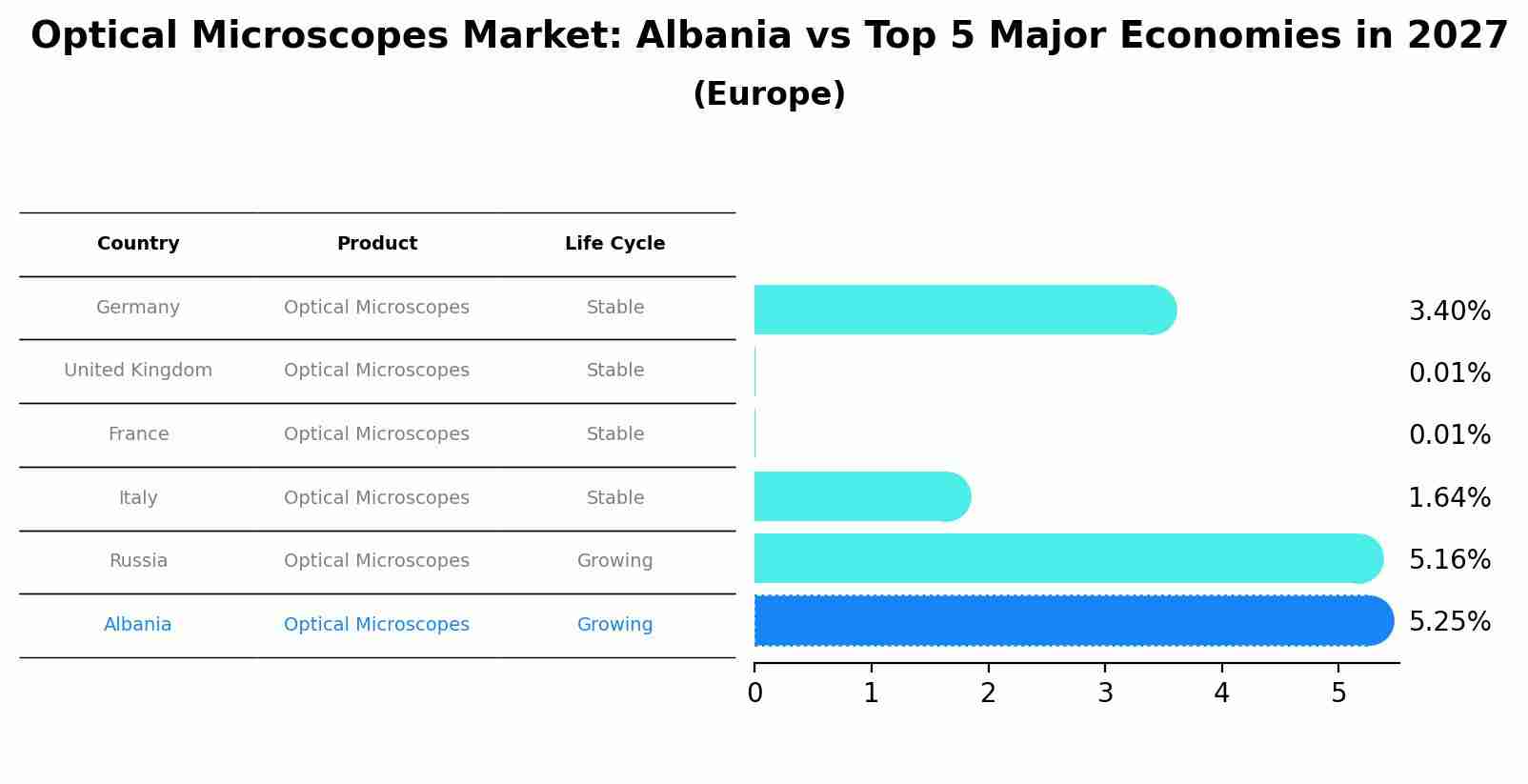 Optical Microscopes Market: Albania vs Top 5 Major Economies in 2027 (Europe)