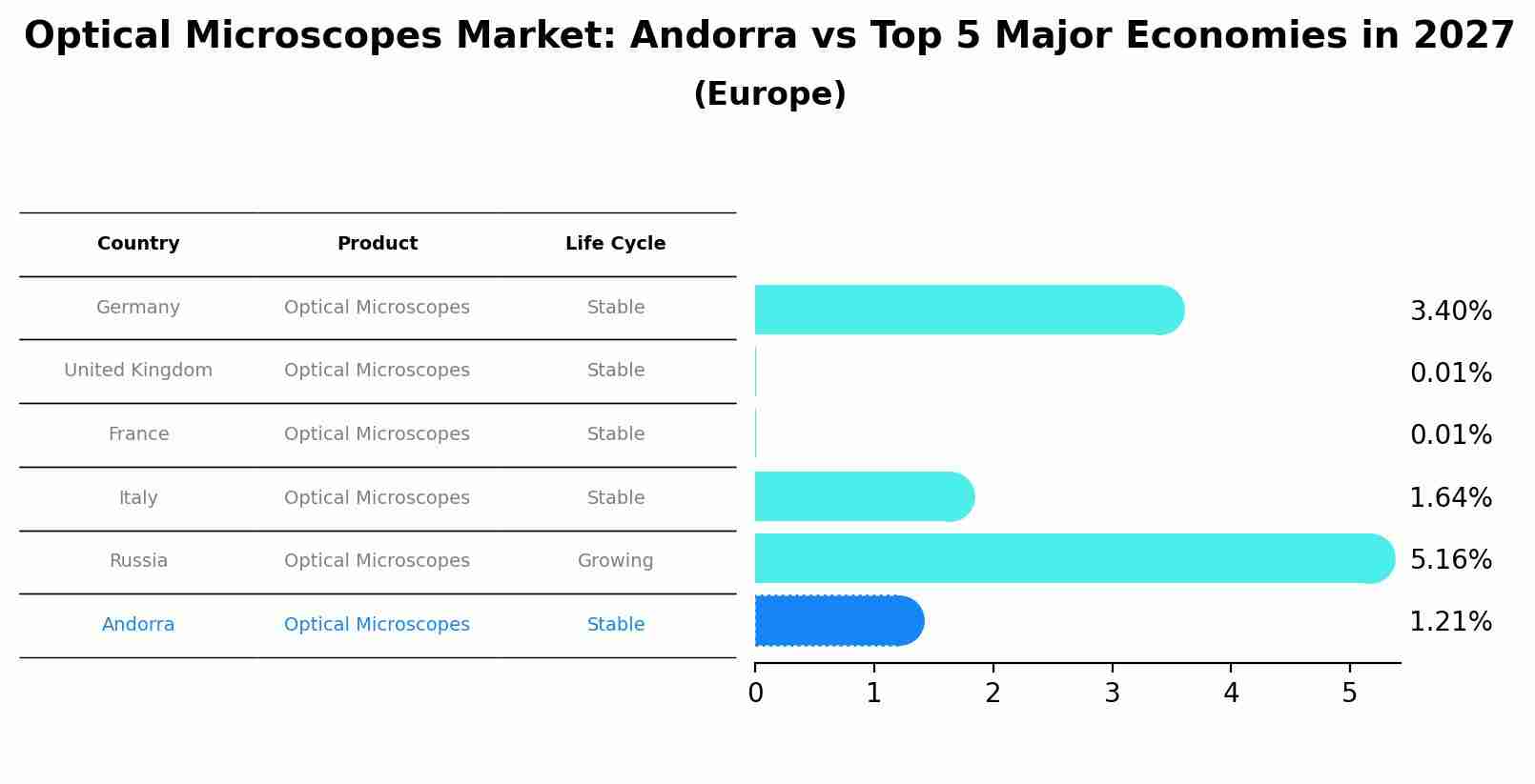 Optical Microscopes Market: Andorra vs Top 5 Major Economies in 2027 (Europe)