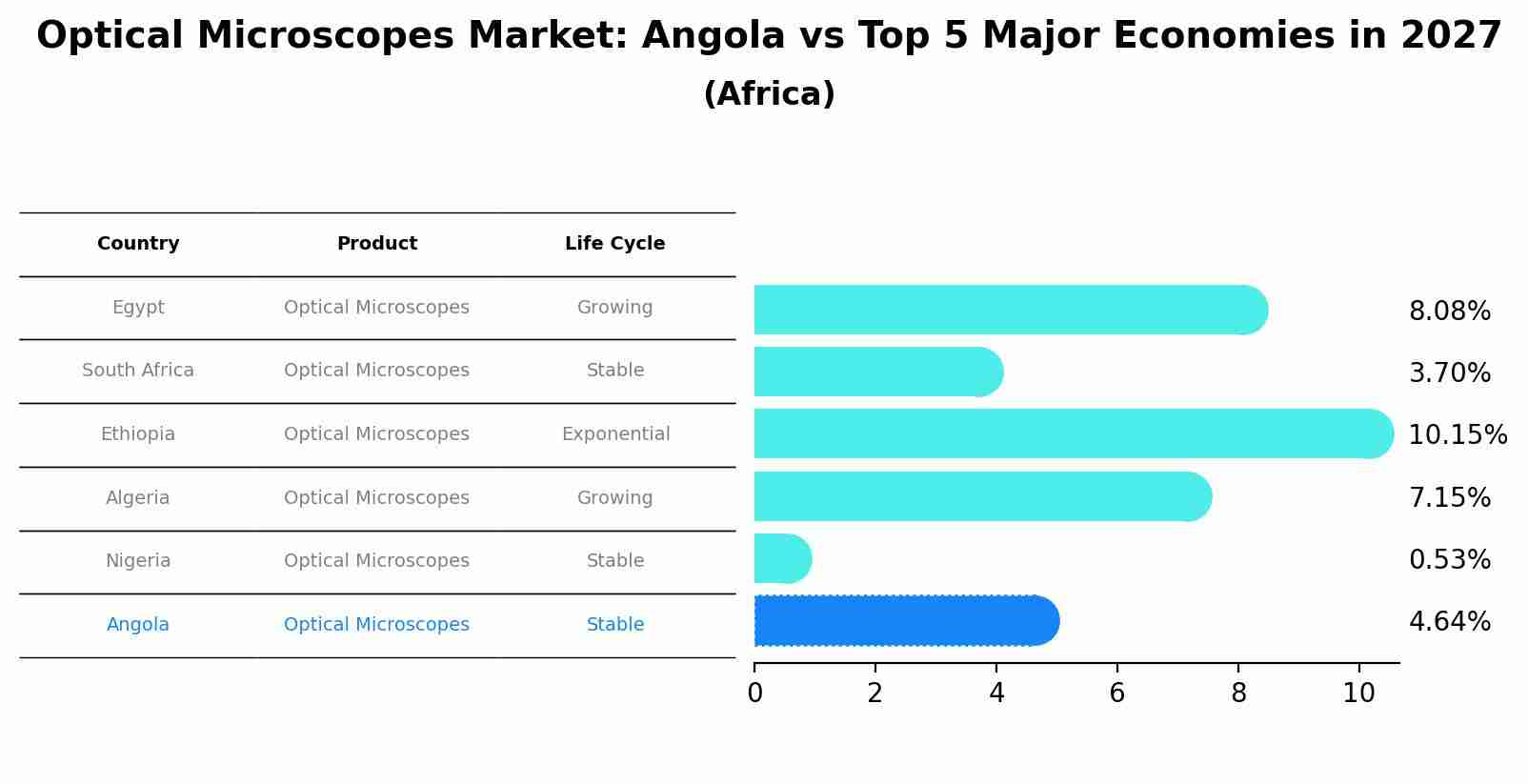 Optical Microscopes Market: Angola vs Top 5 Major Economies in 2027 (Africa)