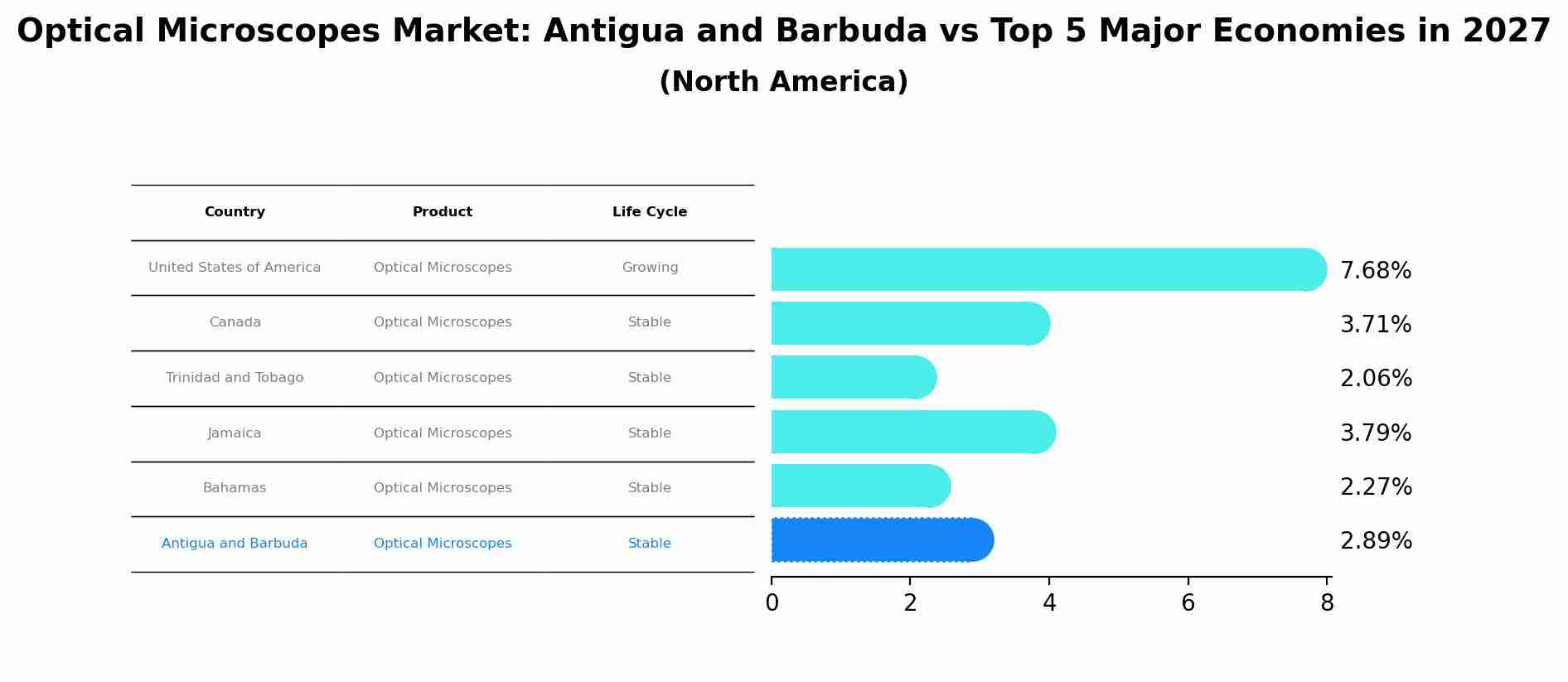 Optical Microscopes Market: Antigua and Barbuda vs Top 5 Major Economies in 2027 (North America)