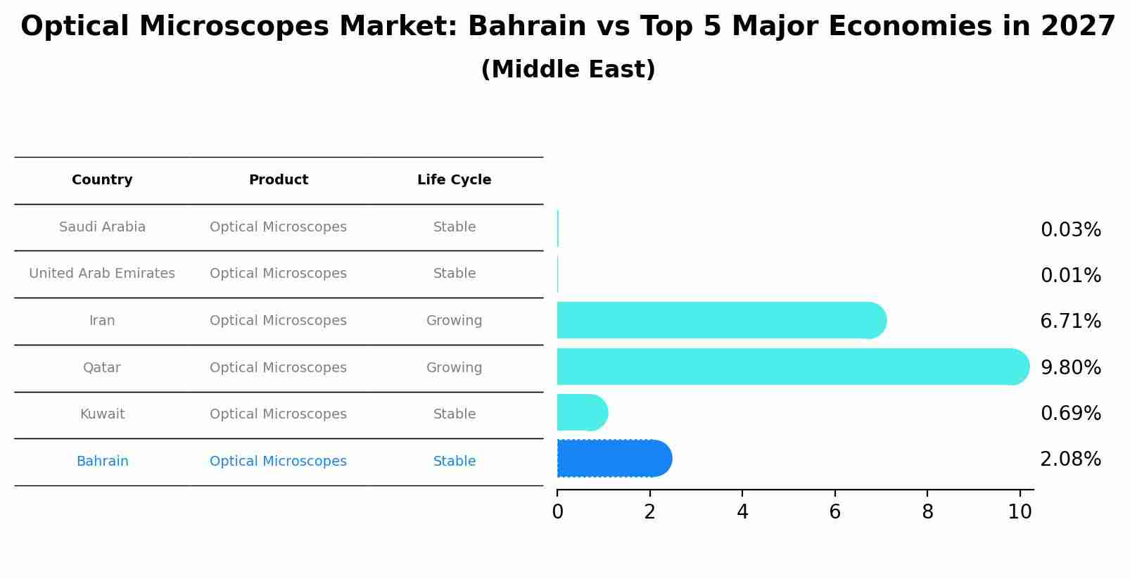 Optical Microscopes Market: Bahrain vs Top 5 Major Economies in 2027 (Middle East)