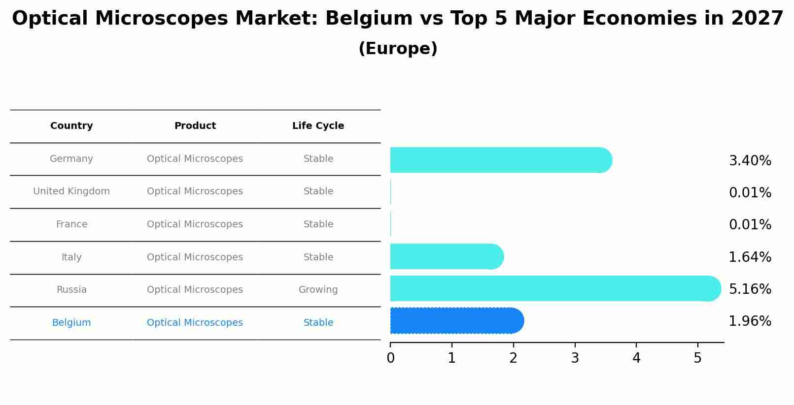 Optical Microscopes Market: Belgium vs Top 5 Major Economies in 2027 (Europe)