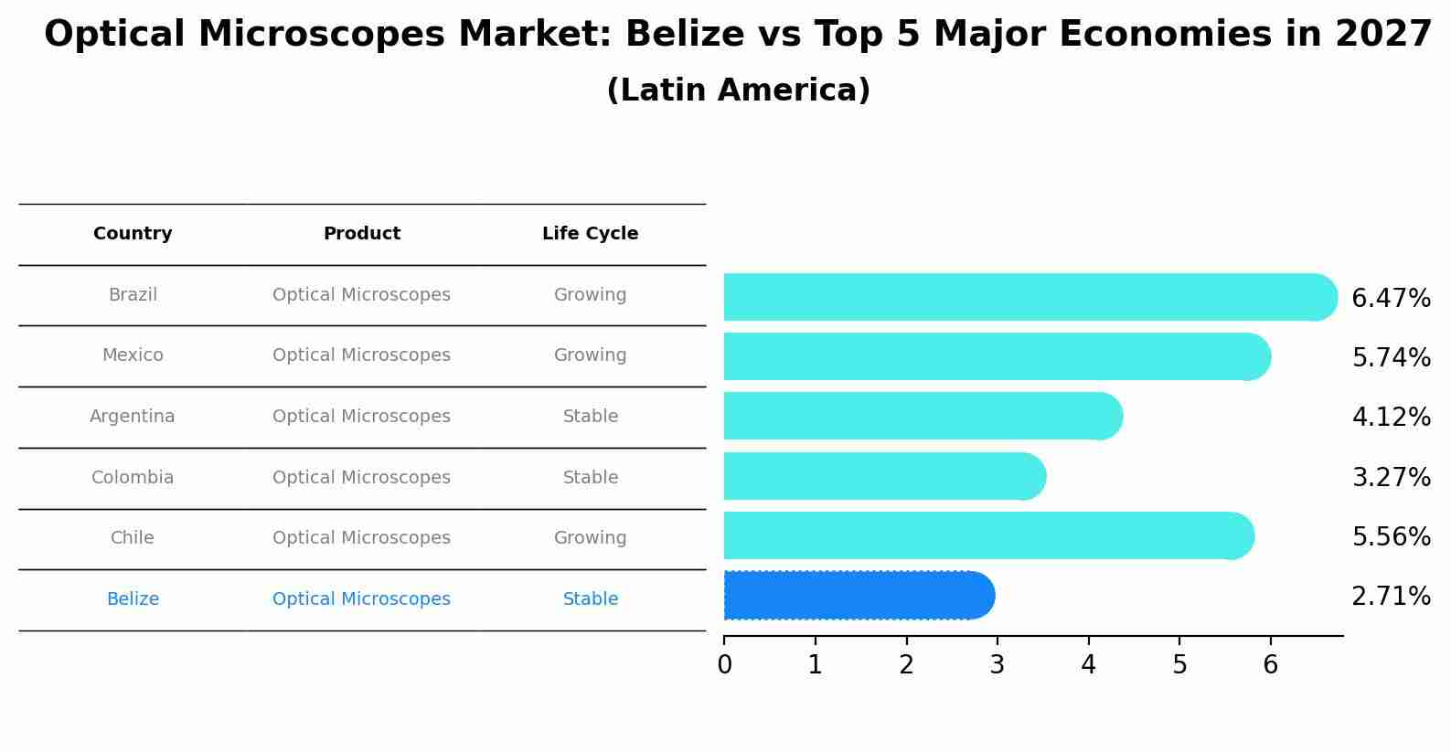 Optical Microscopes Market: Belize vs Top 5 Major Economies in 2027 (Latin America)