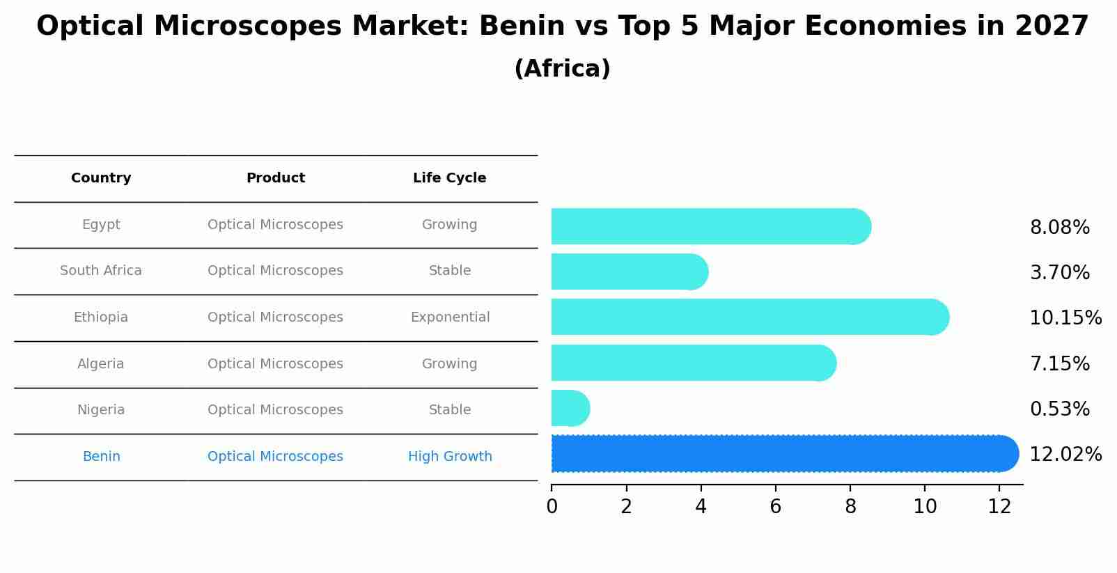 Optical Microscopes Market: Benin vs Top 5 Major Economies in 2027 (Africa)