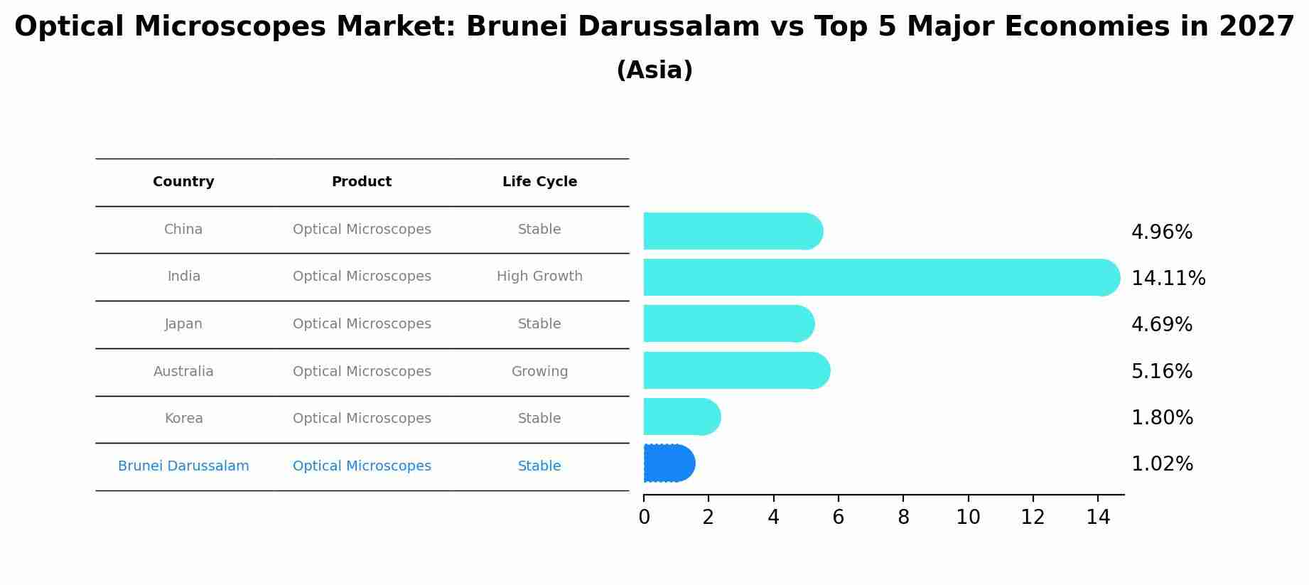 Optical Microscopes Market: Brunei Darussalam vs Top 5 Major Economies in 2027 (Asia)