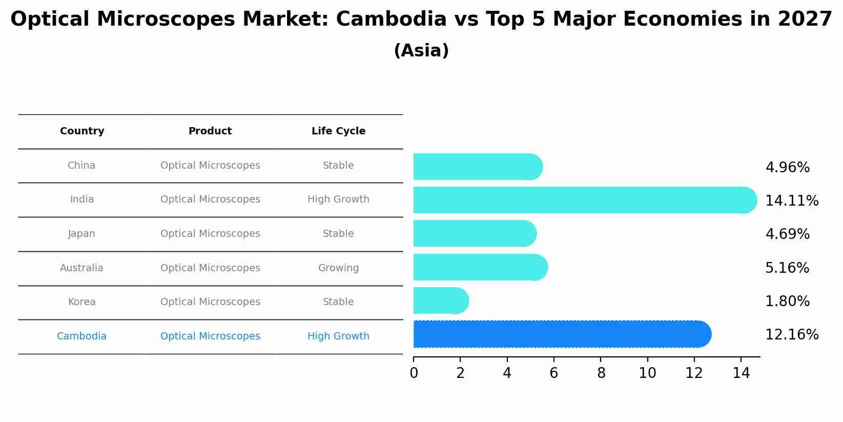 Optical Microscopes Market: Cambodia vs Top 5 Major Economies in 2027 (Asia)