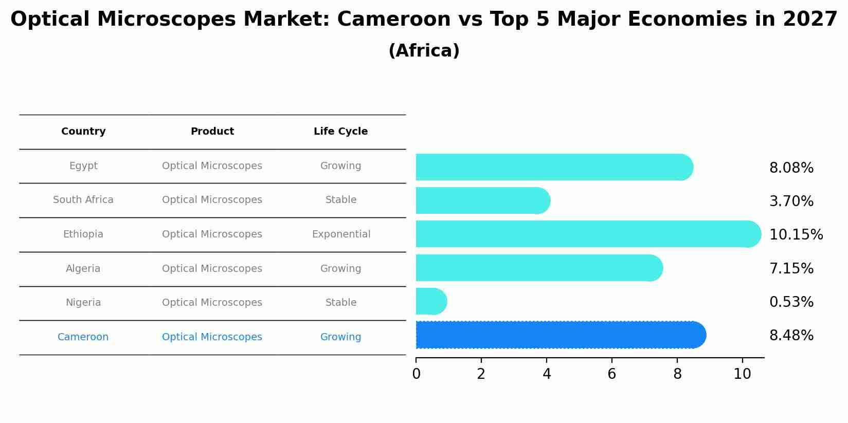 Optical Microscopes Market: Cameroon vs Top 5 Major Economies in 2027 (Africa)