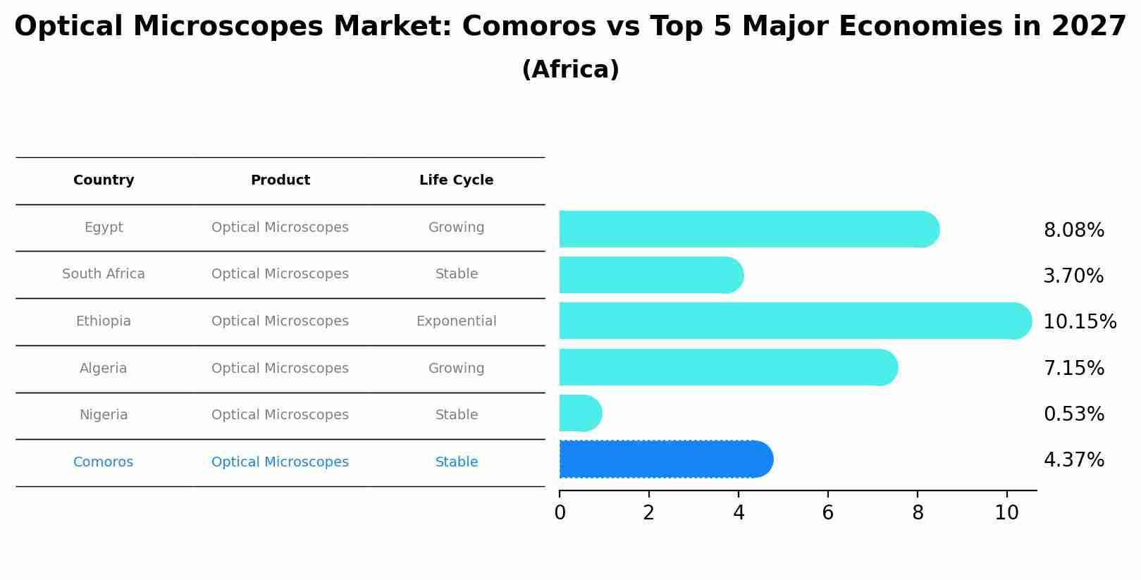 Optical Microscopes Market: Comoros vs Top 5 Major Economies in 2027 (Africa)