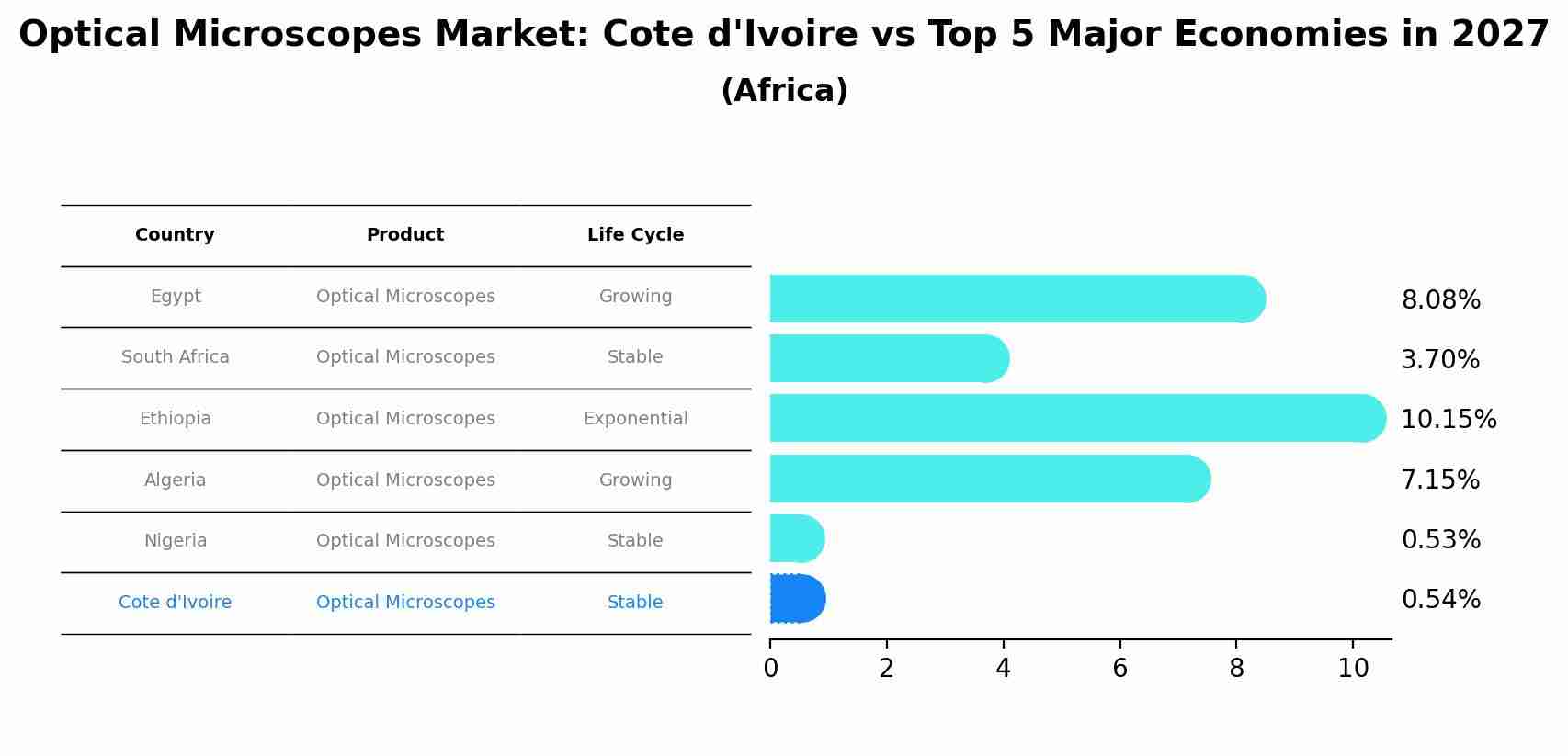 Optical Microscopes Market: Cote d'Ivoire vs Top 5 Major Economies in 2027 (Africa)