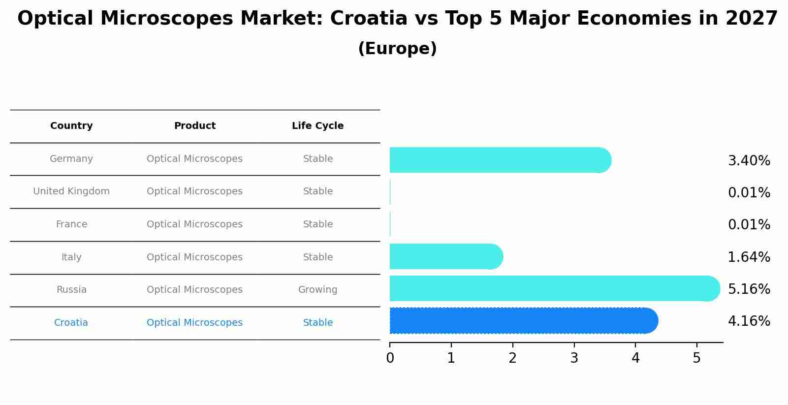 Optical Microscopes Market: Croatia vs Top 5 Major Economies in 2027 (Europe)