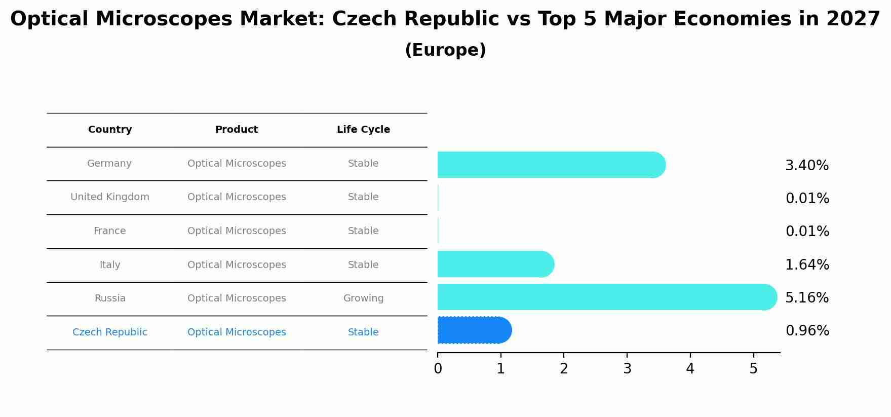 Optical Microscopes Market: Czech Republic vs Top 5 Major Economies in 2027 (Europe)