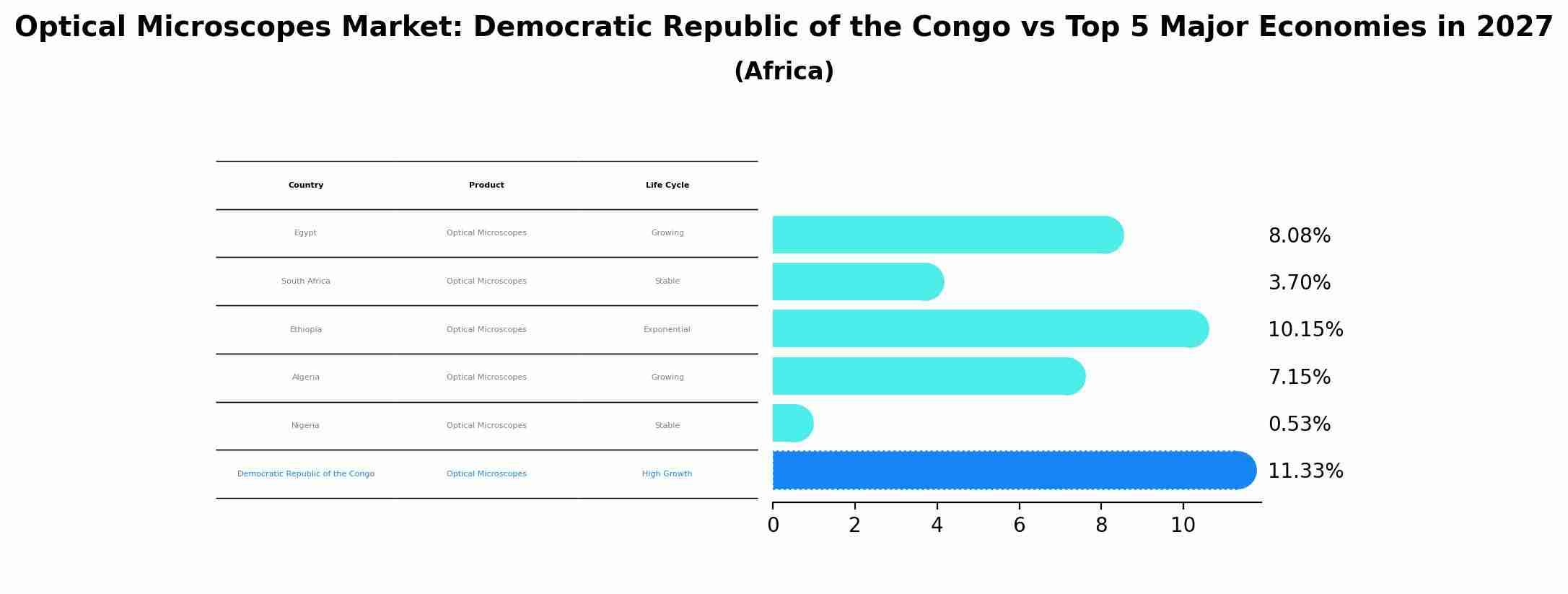 Optical Microscopes Market: Democratic Republic of the Congo vs Top 5 Major Economies in 2027 (Africa)
