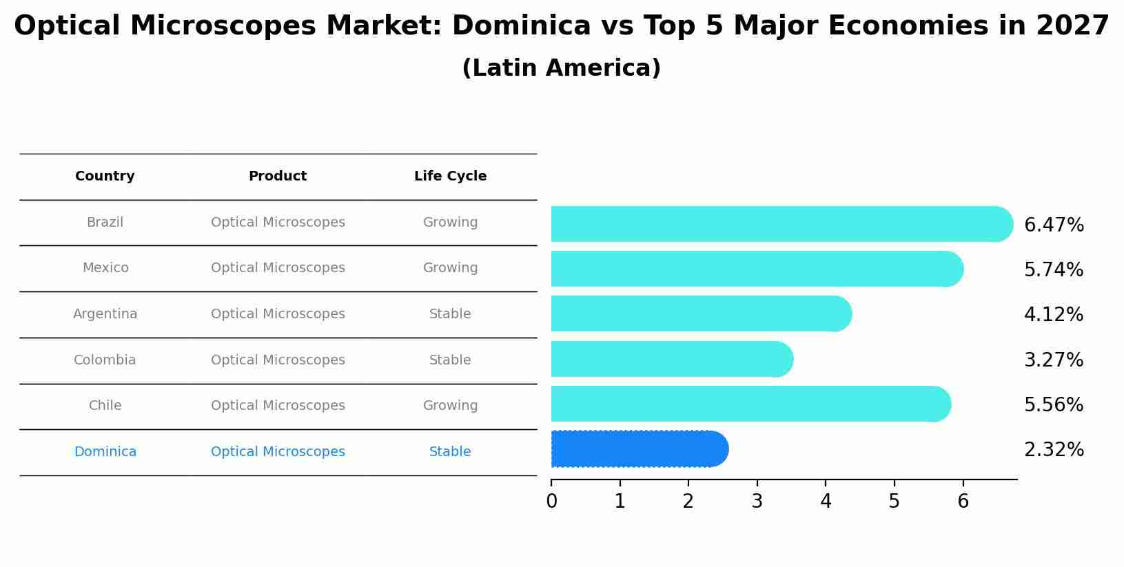 Optical Microscopes Market: Dominica vs Top 5 Major Economies in 2027 (Latin America)