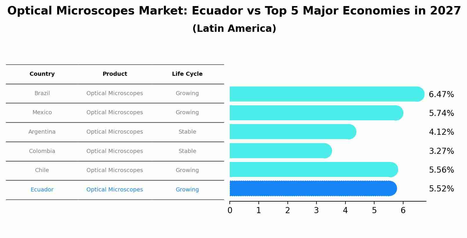 Optical Microscopes Market: Ecuador vs Top 5 Major Economies in 2027 (Latin America)