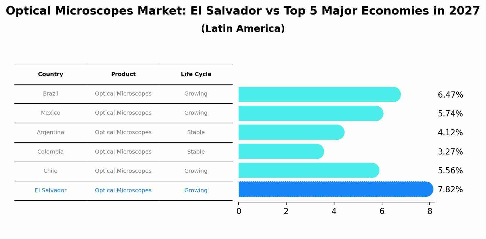 Optical Microscopes Market: El Salvador vs Top 5 Major Economies in 2027 (Latin America)