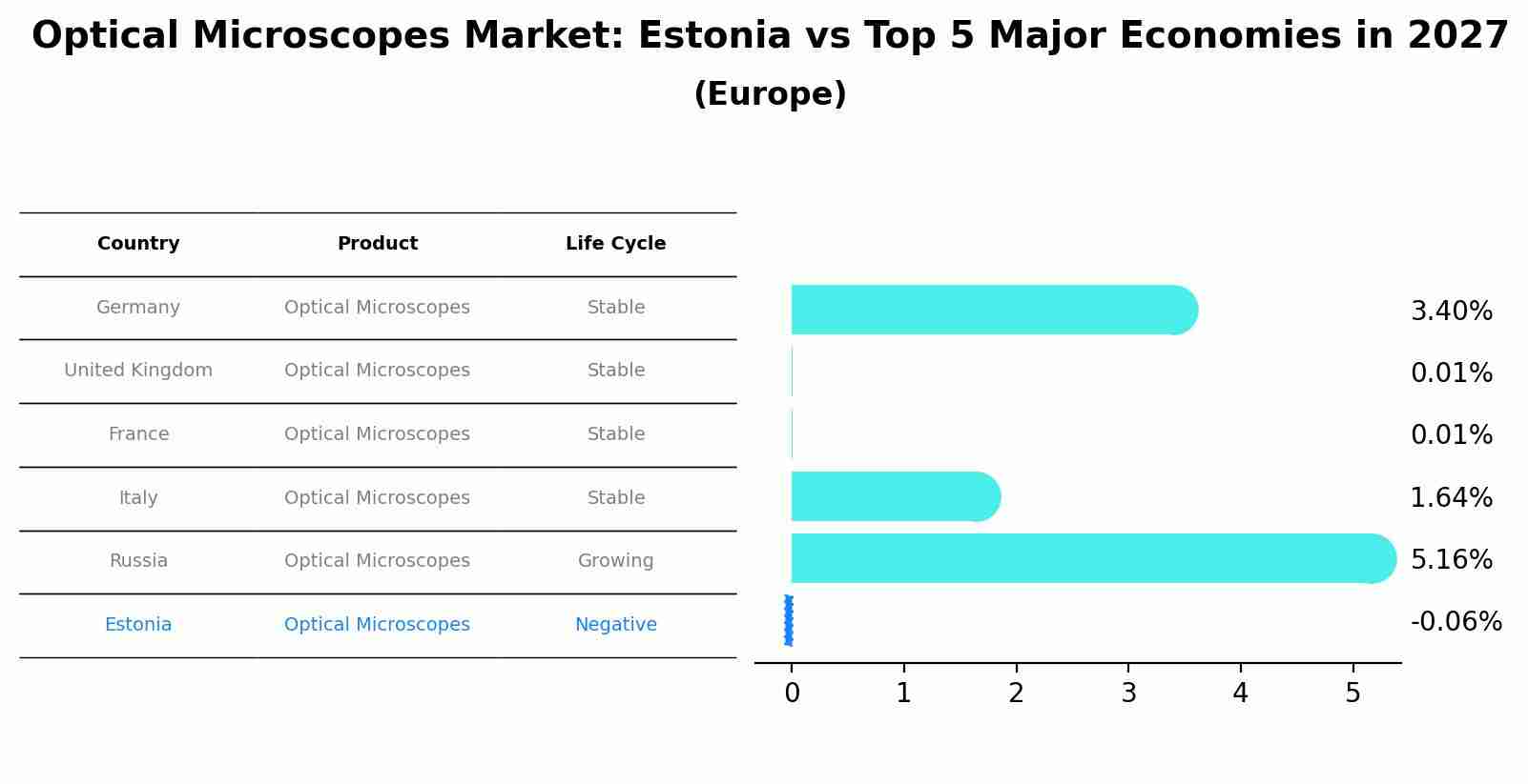 Optical Microscopes Market: Estonia vs Top 5 Major Economies in 2027 (Europe)