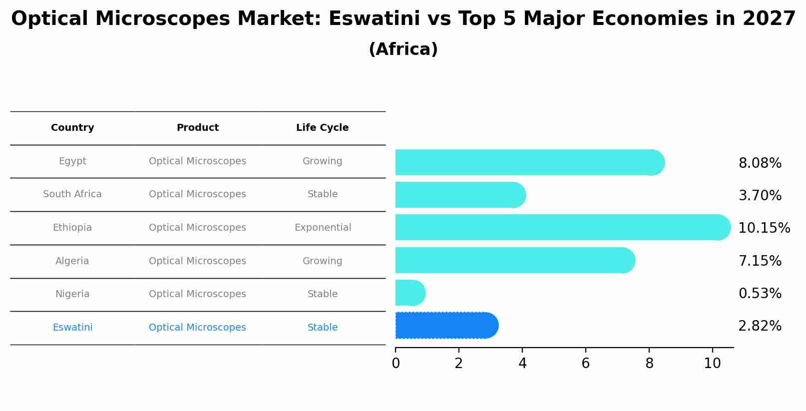 Optical Microscopes Market: Eswatini vs Top 5 Major Economies in 2027 (Africa)