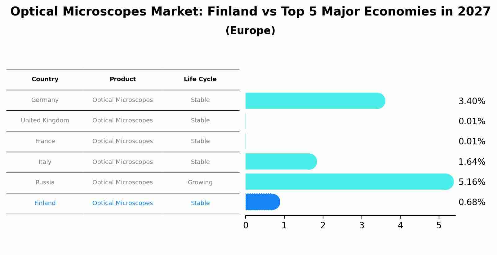 Optical Microscopes Market: Finland vs Top 5 Major Economies in 2027 (Europe)