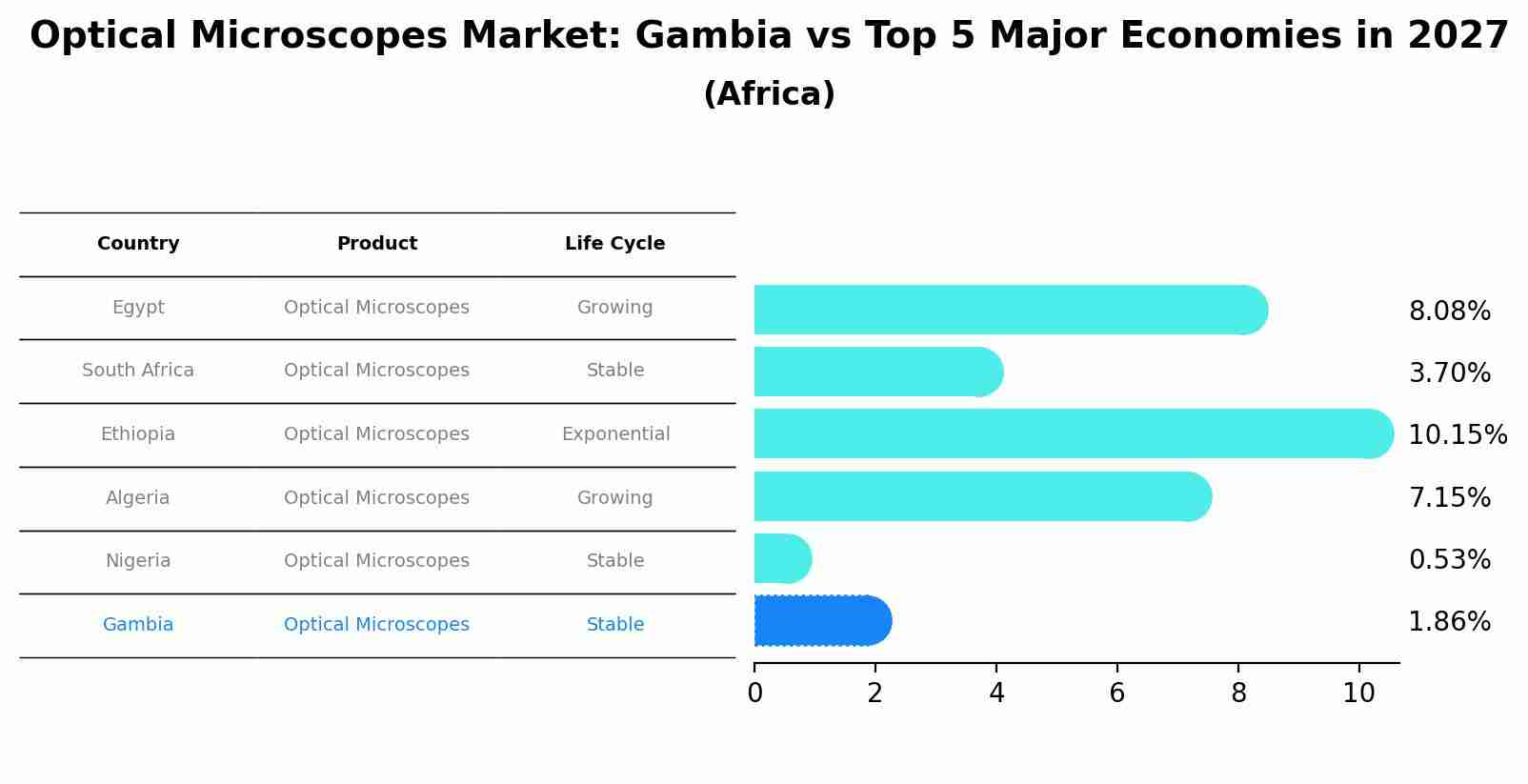 Optical Microscopes Market: Gambia vs Top 5 Major Economies in 2027 (Africa)