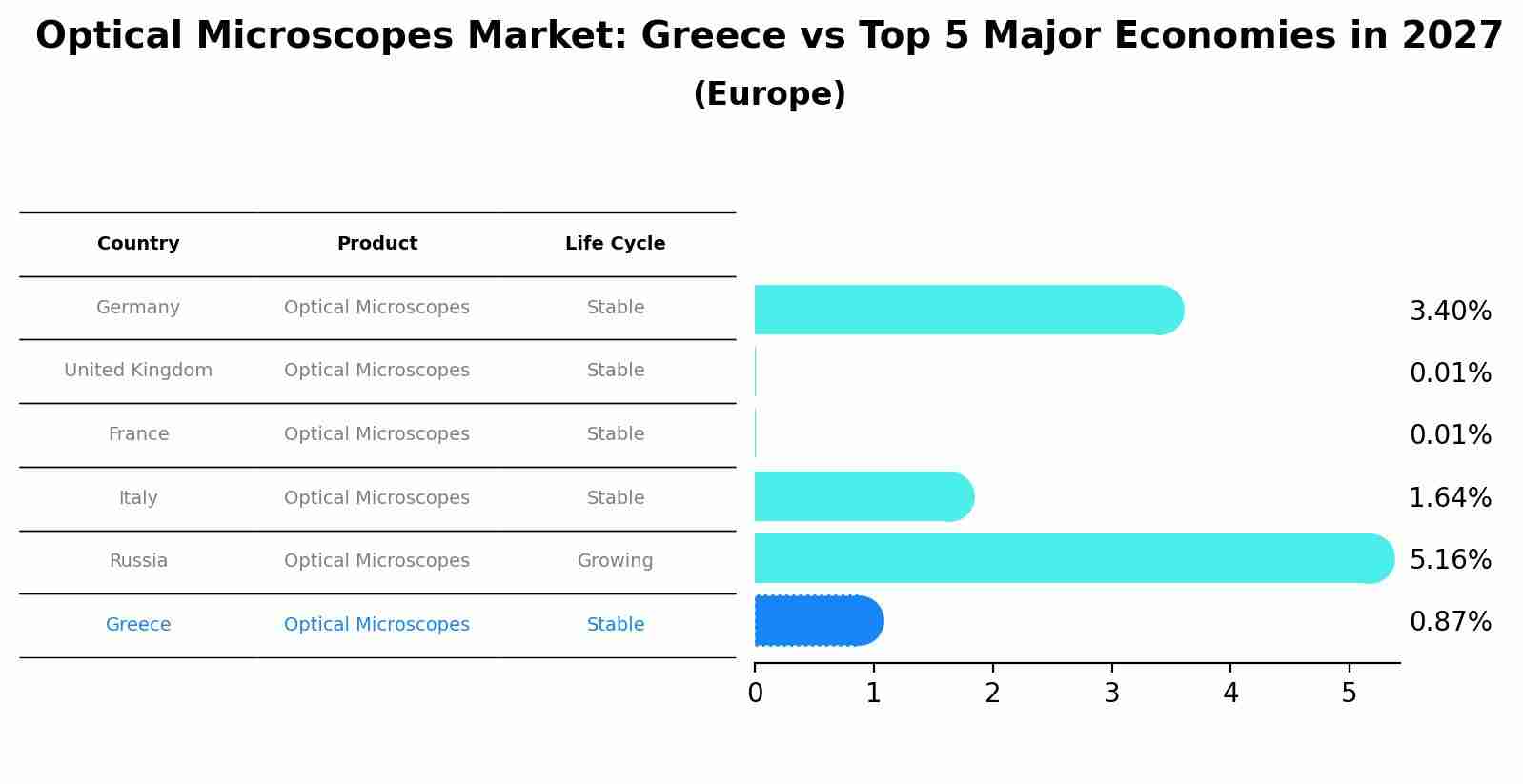 Optical Microscopes Market: Greece vs Top 5 Major Economies in 2027 (Europe)