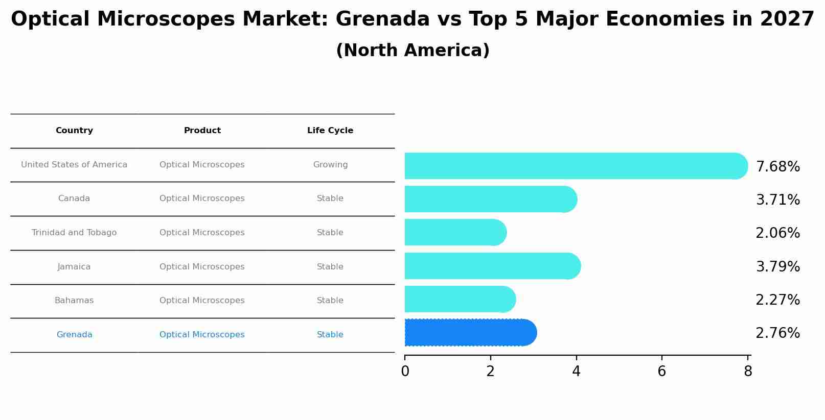 Optical Microscopes Market: Grenada vs Top 5 Major Economies in 2027 (North America)