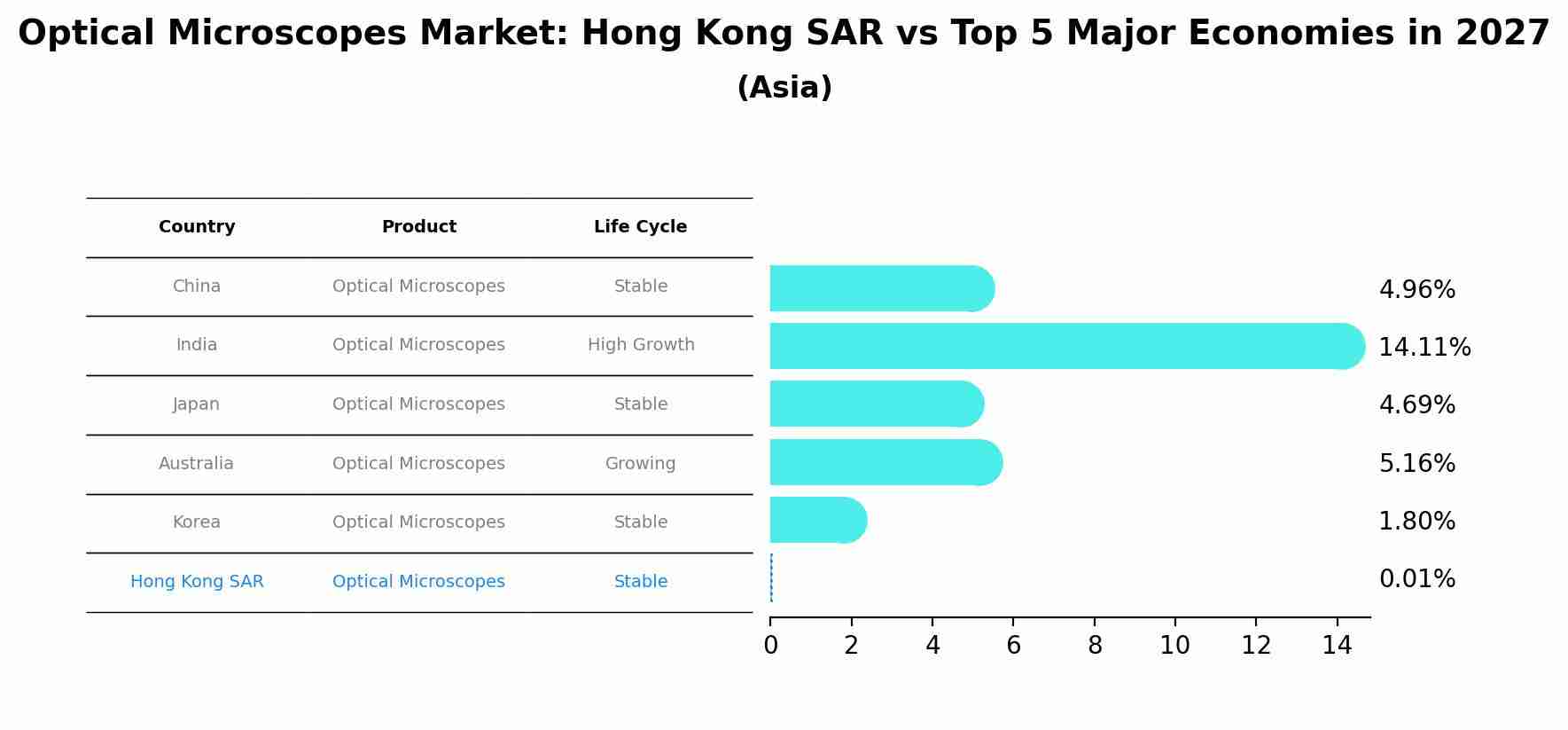 Optical Microscopes Market: Hong Kong SAR vs Top 5 Major Economies in 2027 (Asia)