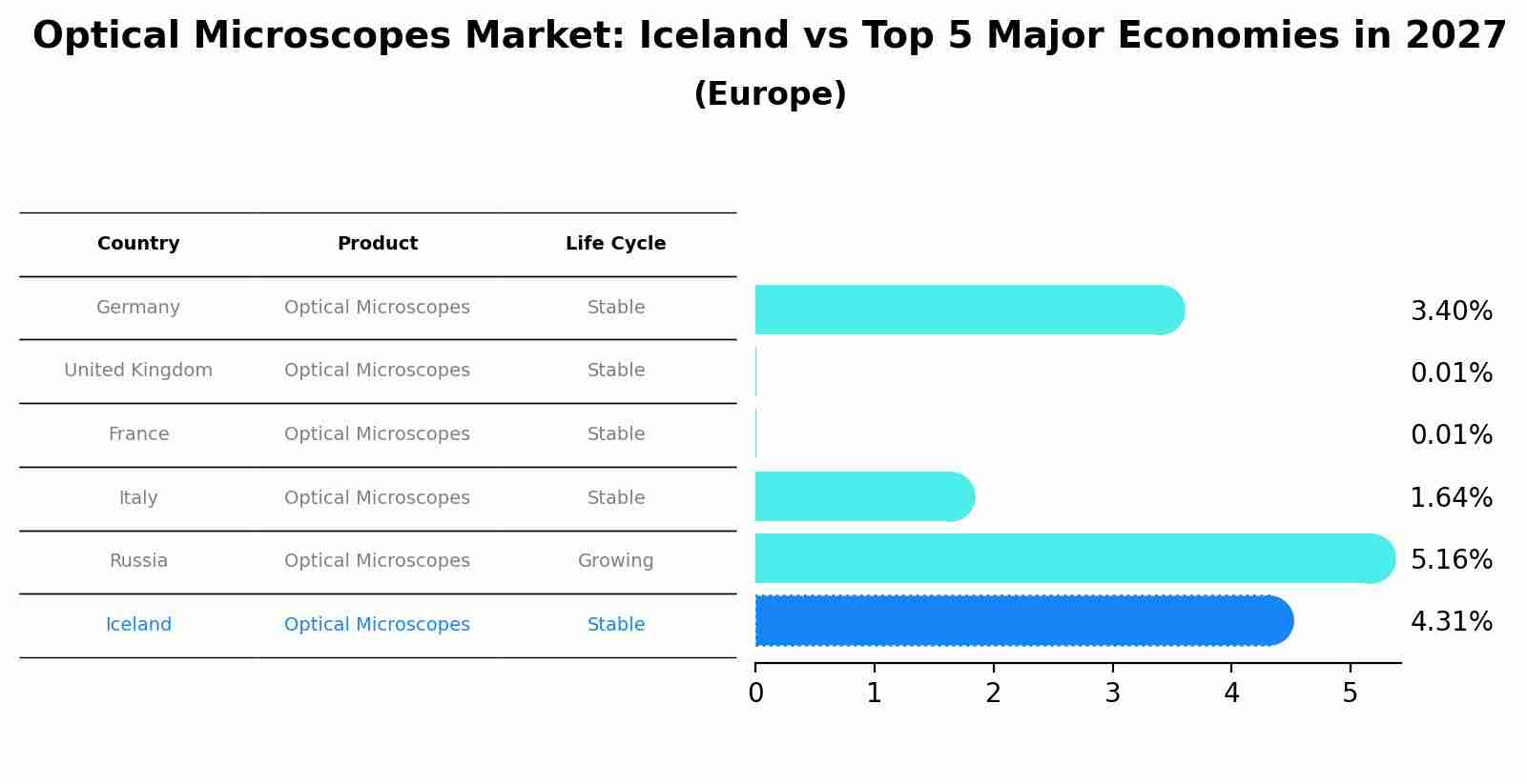 Optical Microscopes Market: Iceland vs Top 5 Major Economies in 2027 (Europe)
