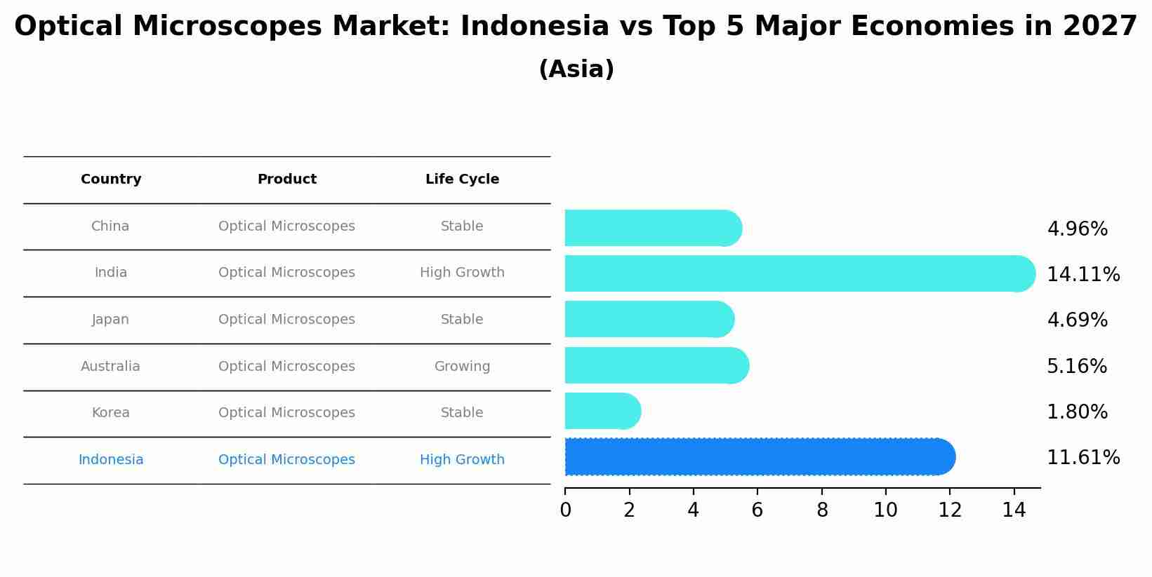 Optical Microscopes Market: Indonesia vs Top 5 Major Economies in 2027 (Asia)